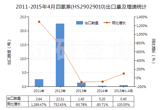 2011-2015年4月四氫萘(HS29029010)出口量及增速統(tǒng)計(jì) 2011-2015年4月四氫萘(HS29029010)出口量及增速統(tǒng)計(jì)